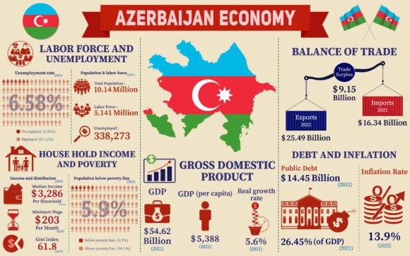 Azerbaijan Economy Infographic Charts: Your Gateway to Economic Insights