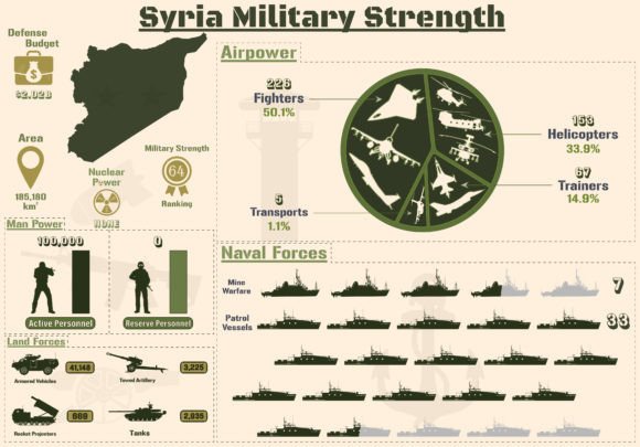 Designing Data: The Syria Military Strength Infographic