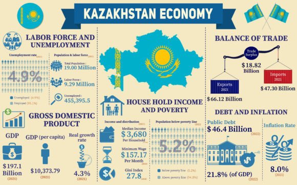 Harnessing Visual Power: Why Kazakhstan Economy Infographic Charts Are Essential Tools