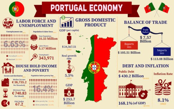 Portugal's Economic Landscape in Visual Form