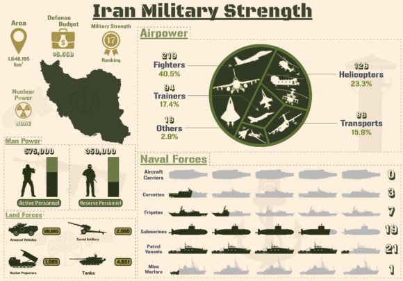 Understanding Iran's Military Power Through Strategic Visualizations