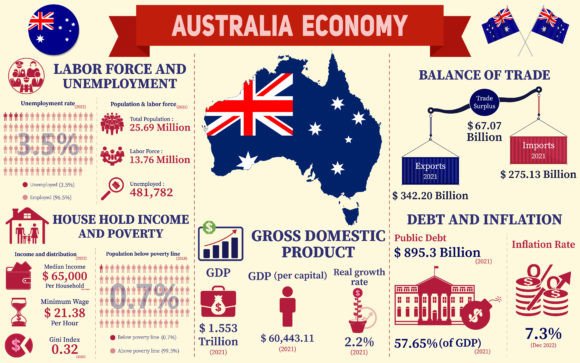 Visualizing Australia’s Economy: How Infographic Charts Tell the Story