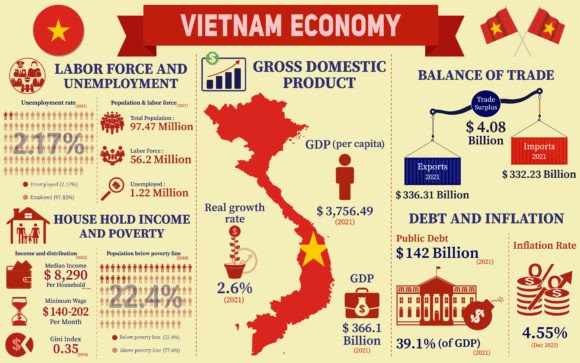 Visualizing Growth: The Power of Vietnam's Economic Data Charts